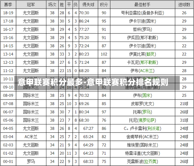 意甲联赛积分最多-意甲联赛积分排名规则